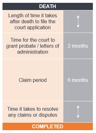 Diagram of process for timeframe for paying out an estate 